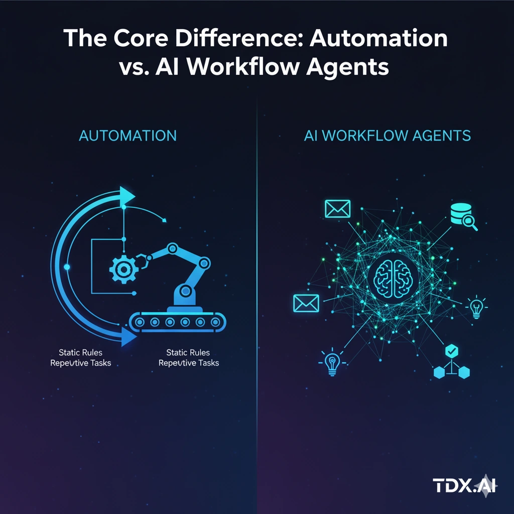 The Core Difference: Automation vs. AI Workflow Agents